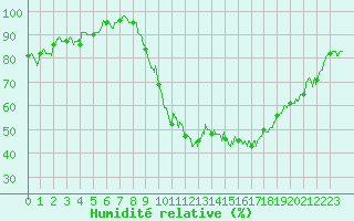 Courbe de l'humidit relative pour Besanon (25)