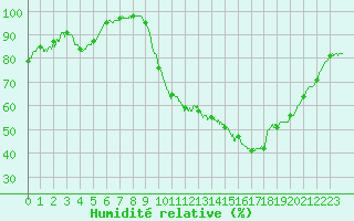 Courbe de l'humidit relative pour La Roche-sur-Yon (85)