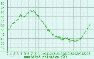 Courbe de l'humidit relative pour Nantes (44)