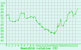 Courbe de l'humidit relative pour Le Havre - Octeville (76)