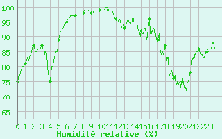 Courbe de l'humidit relative pour Rocroi (08)