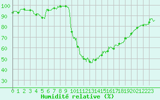 Courbe de l'humidit relative pour Caen (14)