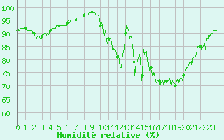 Courbe de l'humidit relative pour Villacoublay (78)