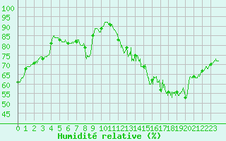 Courbe de l'humidit relative pour penoy (25)