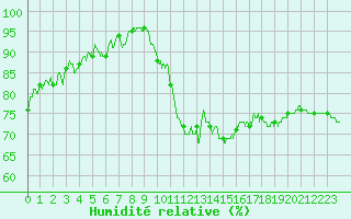 Courbe de l'humidit relative pour Marignane (13)