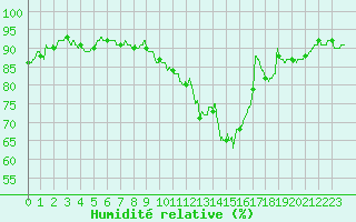 Courbe de l'humidit relative pour Avord (18)