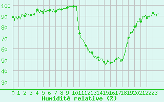 Courbe de l'humidit relative pour Auch (32)