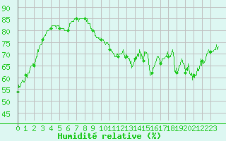 Courbe de l'humidit relative pour Ile de Groix (56)