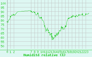 Courbe de l'humidit relative pour Deauville (14)