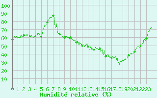 Courbe de l'humidit relative pour Saint-Auban (04)