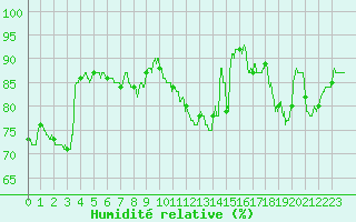 Courbe de l'humidit relative pour Le Bourget (93)