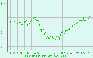 Courbe de l'humidit relative pour Dunkerque (59)