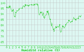 Courbe de l'humidit relative pour Guret Saint-Laurent (23)