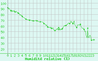 Courbe de l'humidit relative pour Alistro (2B)