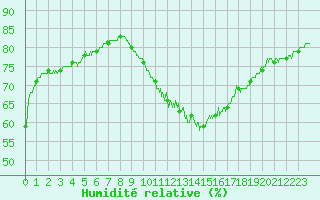 Courbe de l'humidit relative pour Montlimar (26)