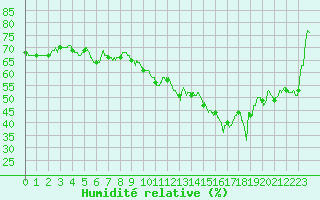 Courbe de l'humidit relative pour Carpentras (84)