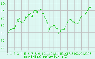 Courbe de l'humidit relative pour Abbeville (80)