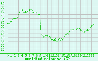 Courbe de l'humidit relative pour Bziers Cap d'Agde (34)