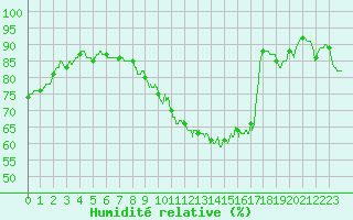 Courbe de l'humidit relative pour Albert-Bray (80)