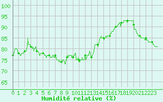 Courbe de l'humidit relative pour Solenzara - Base arienne (2B)