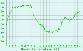 Courbe de l'humidit relative pour Reims-Prunay (51)