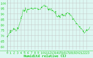 Courbe de l'humidit relative pour Dinard (35)