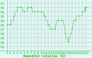 Courbe de l'humidit relative pour Lille (59)