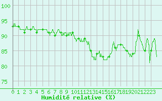Courbe de l'humidit relative pour Lanvoc (29)