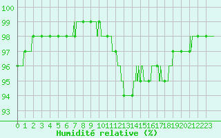 Courbe de l'humidit relative pour Reims-Prunay (51)