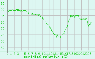 Courbe de l'humidit relative pour Lorient (56)