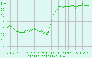 Courbe de l'humidit relative pour Rodez (12)
