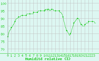 Courbe de l'humidit relative pour Agen (47)