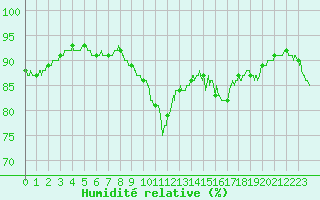 Courbe de l'humidit relative pour Mont-Saint-Vincent (71)