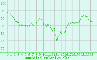 Courbe de l'humidit relative pour Toussus-le-Noble (78)