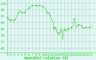 Courbe de l'humidit relative pour Lorient (56)