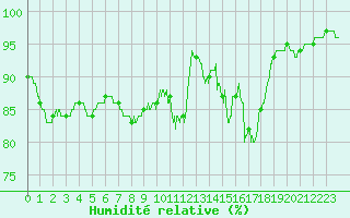 Courbe de l'humidit relative pour Nantes (44)