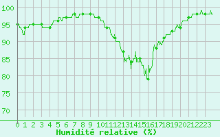Courbe de l'humidit relative pour Fontaine-les-Vervins (02)