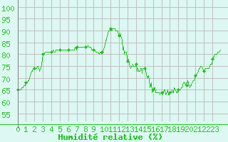 Courbe de l'humidit relative pour Toulouse-Francazal (31)