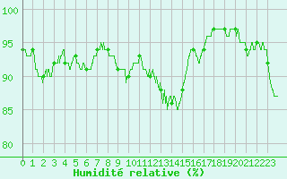 Courbe de l'humidit relative pour Lannion (22)