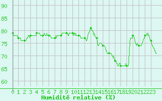 Courbe de l'humidit relative pour Le Mans (72)