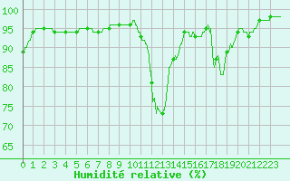 Courbe de l'humidit relative pour Boulogne (62)