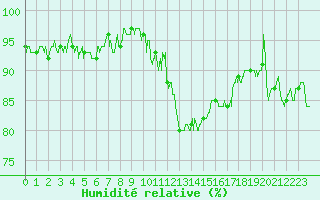 Courbe de l'humidit relative pour Formigures (66)