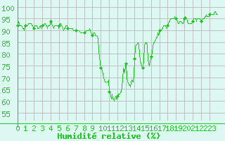 Courbe de l'humidit relative pour Toulouse-Francazal (31)