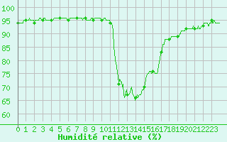 Courbe de l'humidit relative pour Pointe de Socoa (64)