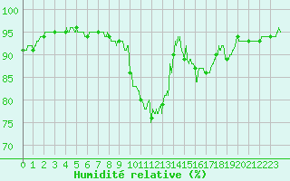 Courbe de l'humidit relative pour Chlons-en-Champagne (51)