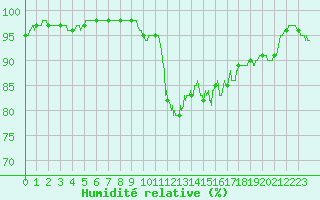 Courbe de l'humidit relative pour Lanvoc (29)