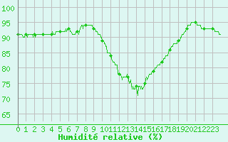 Courbe de l'humidit relative pour Cambrai / Epinoy (62)