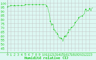 Courbe de l'humidit relative pour Laval (53)