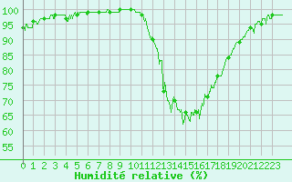 Courbe de l'humidit relative pour La Roche-sur-Yon (85)