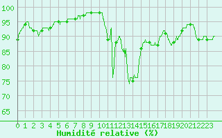 Courbe de l'humidit relative pour Le Puy - Loudes (43)